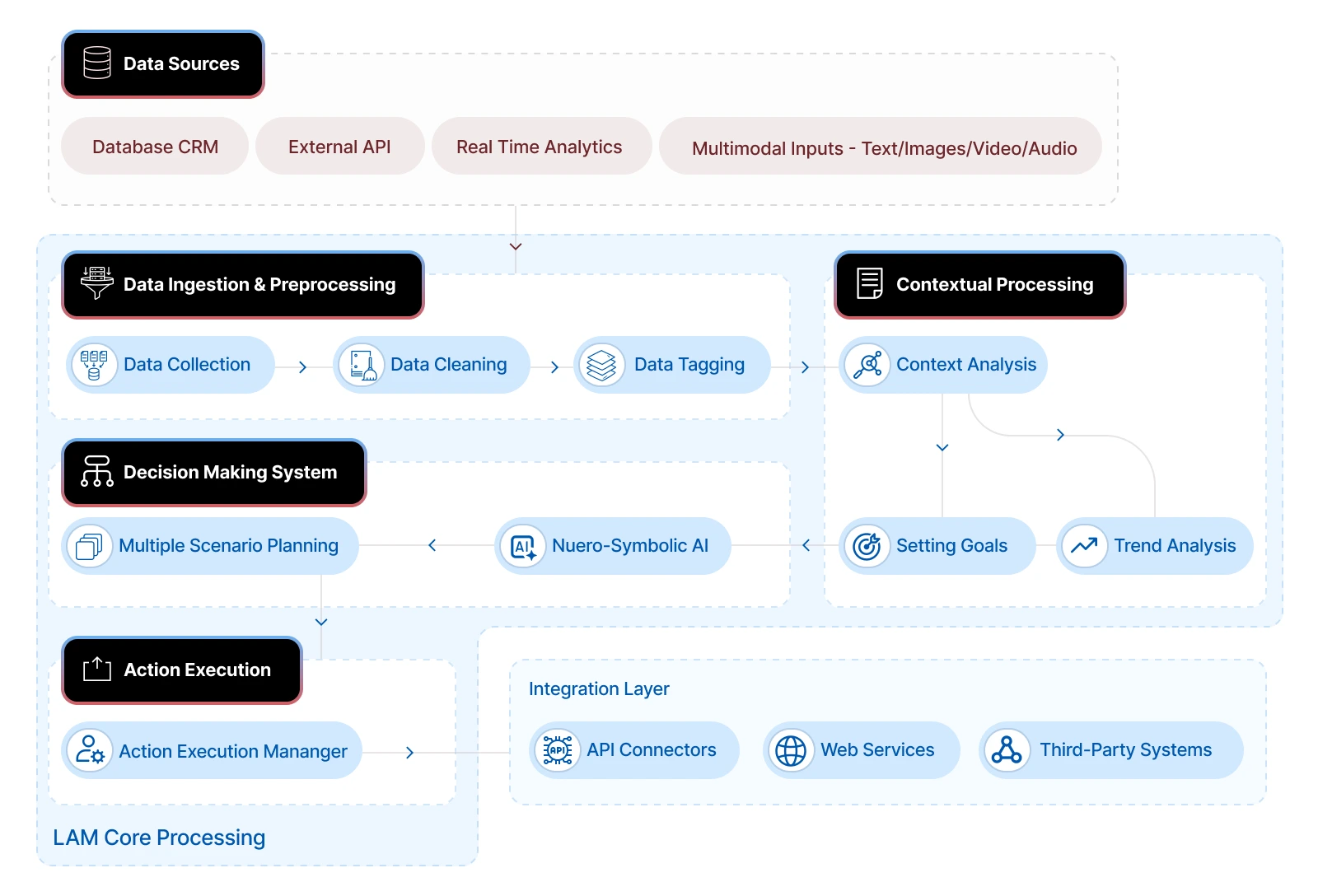 How Large Action Models Work- Process Breakdown