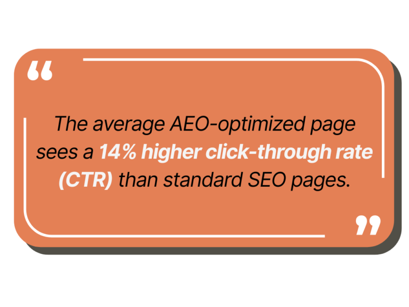 the average AEO-optimized page sees a 14% higher click-through rate (CTR) than standard SEO pages