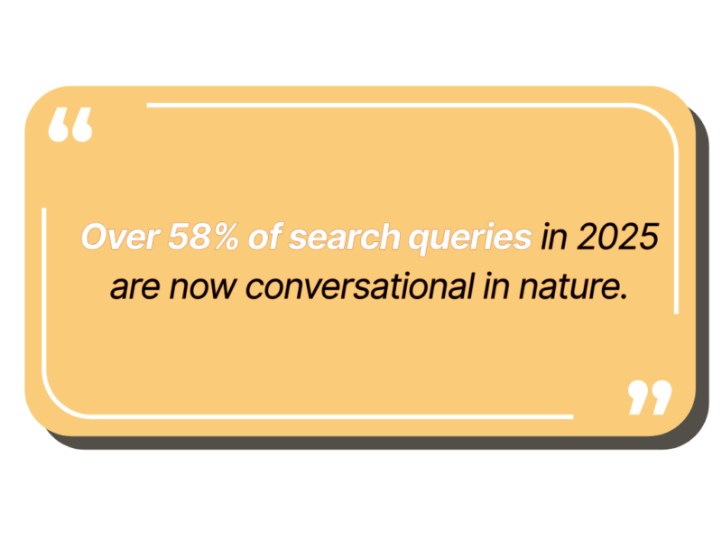 Over 58% of search queries in 2025 are now conversational in nature