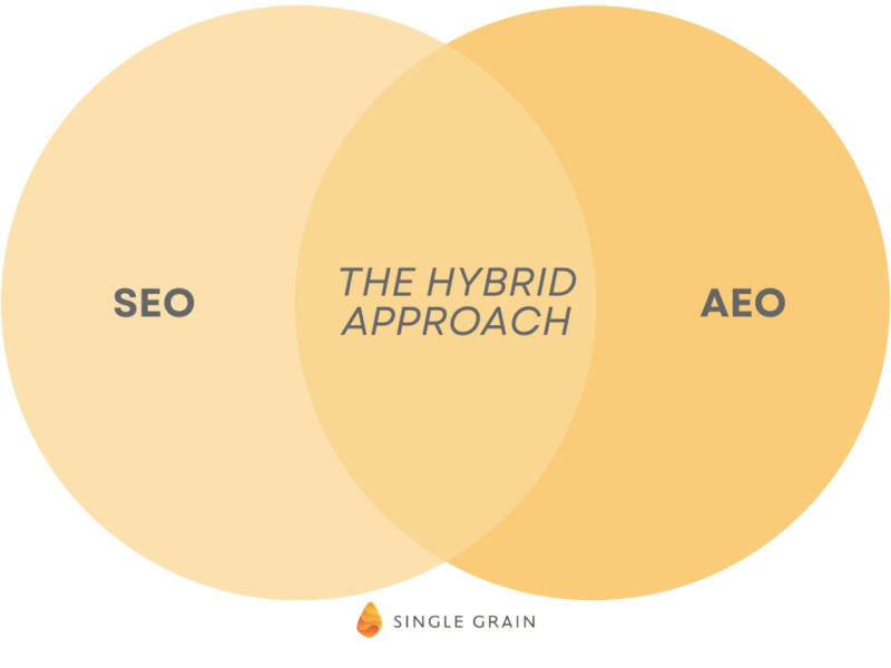 The hybrid SEO / AEO approach