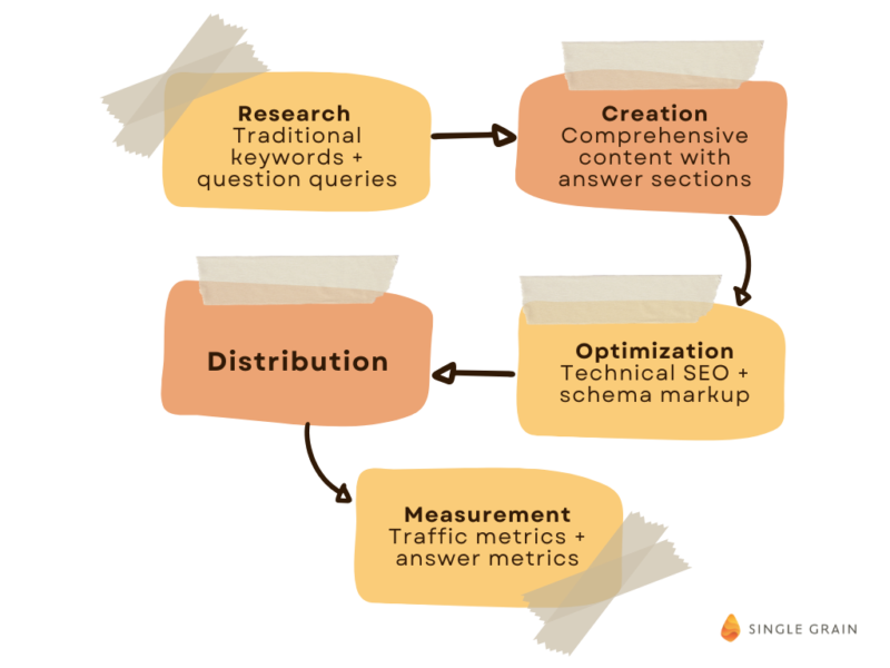 Practical Implementation Guide: AEO vs. SEO in Action