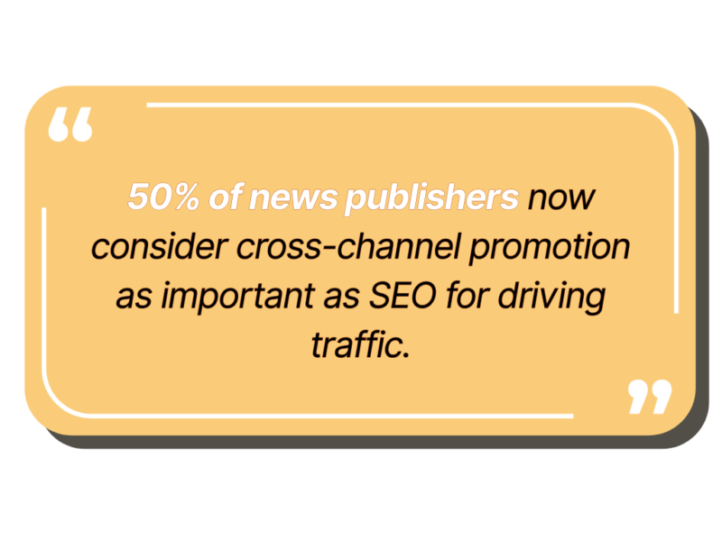50% of news publishers now consider cross-channel promotion as important as SEO for driving traffic