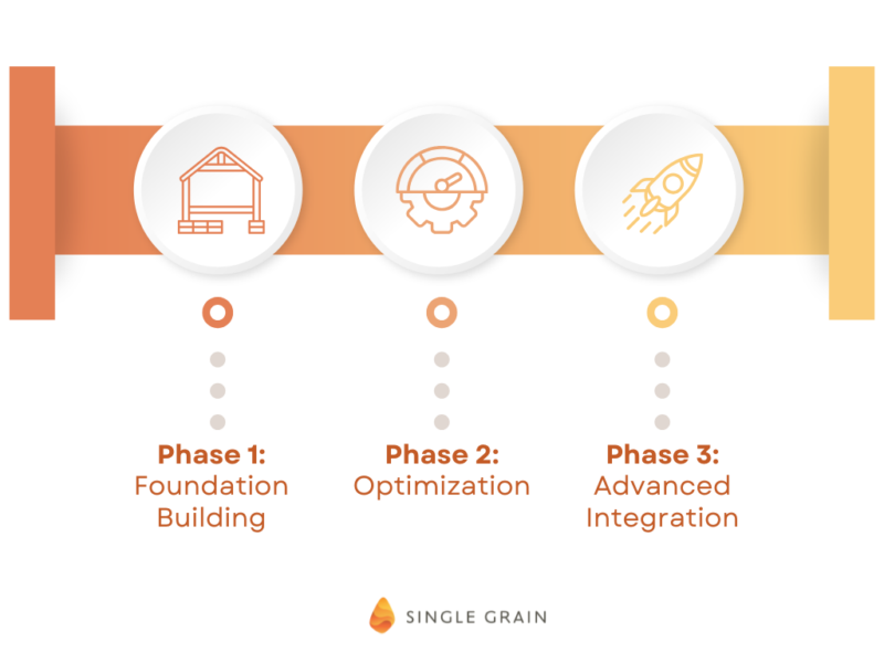 Implementation Roadmap for cross-channel news distribution