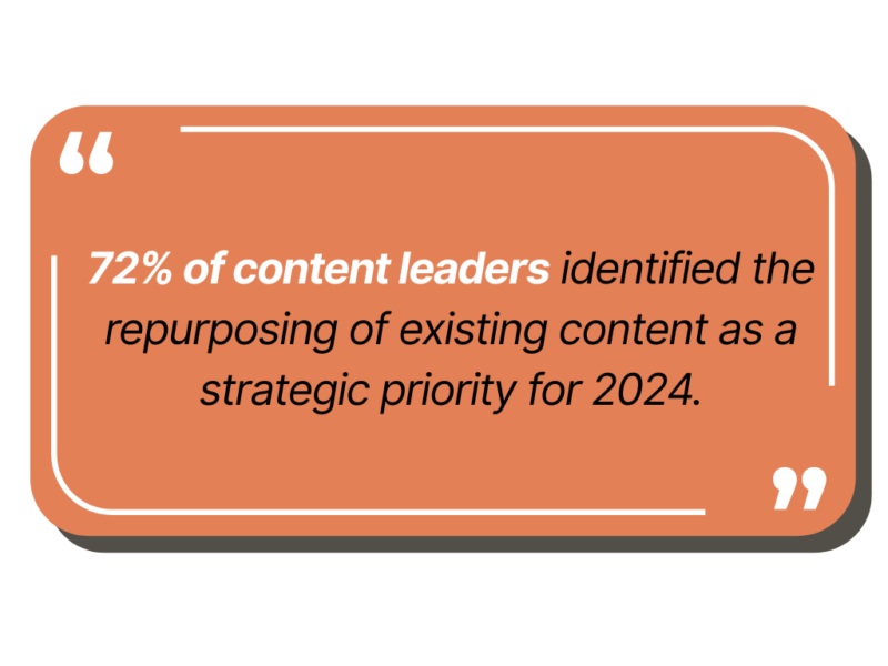 72% of content leaders identified the repurposing of existing content as a strategic priority for 2024