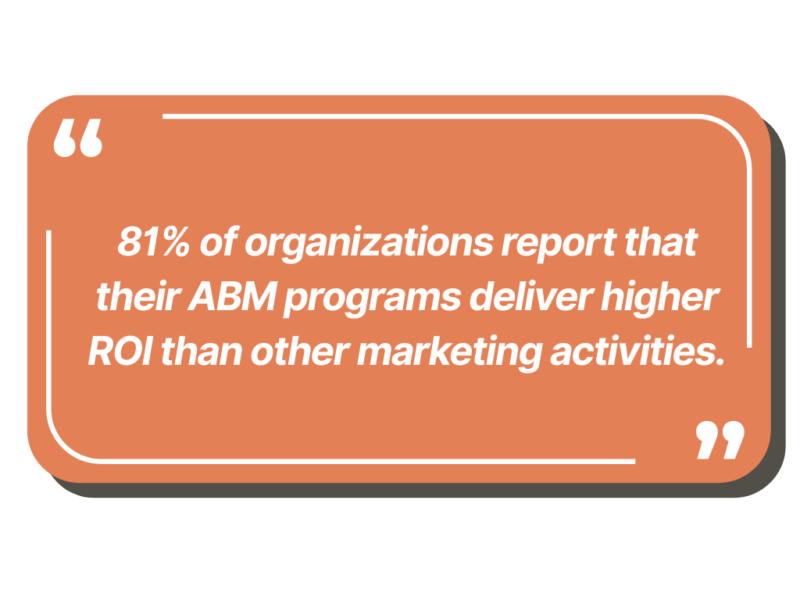 81% of organizations report that their ABM programs deliver higher ROI than other marketing activities.