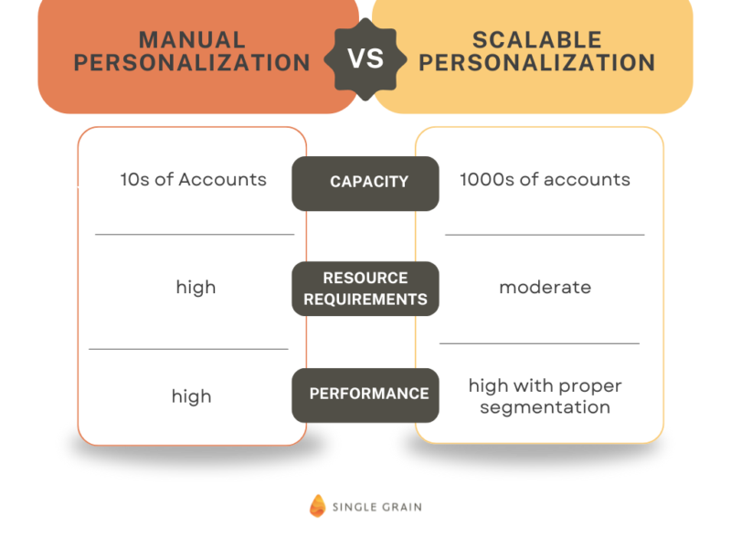 Manual Personalization vs Scalable Personalization
