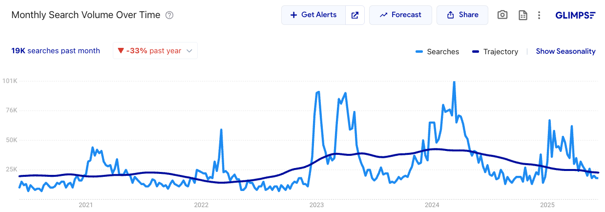 Google Trends + Glimpse trend line chart