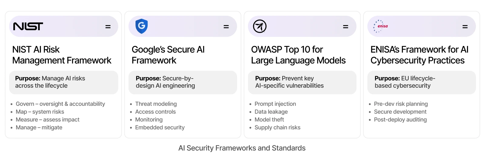 AI Security Frameworks and Standards