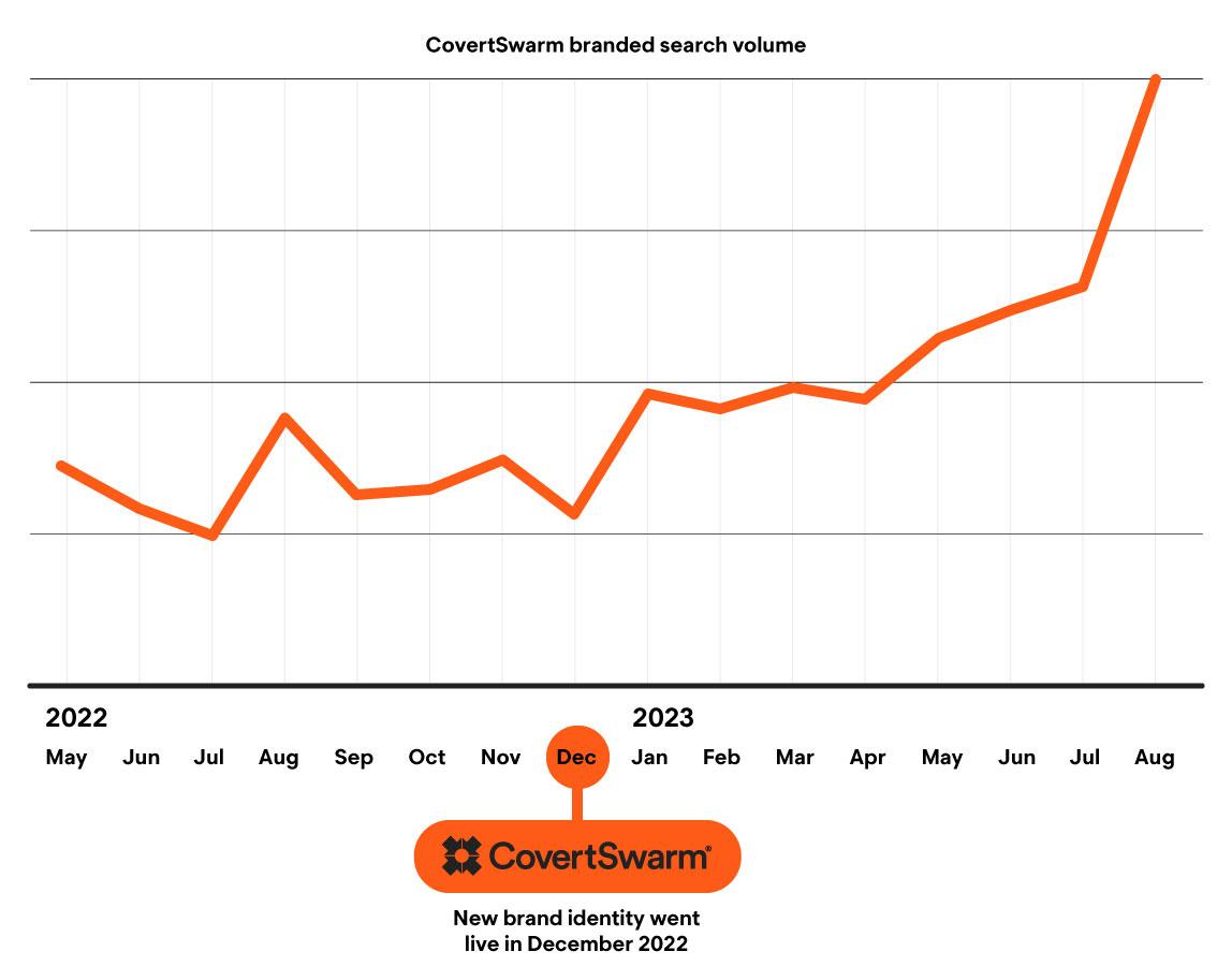 CovertSwarm branded search volume chart
