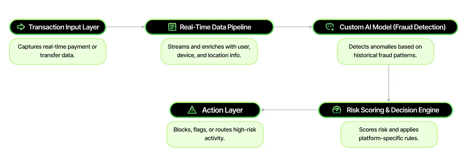 Enhanced Automation and Predictive Capability 