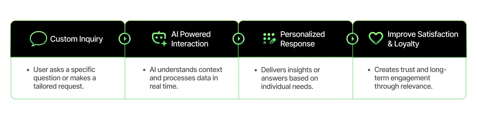Enhanced Customer Experience & Personalization 
