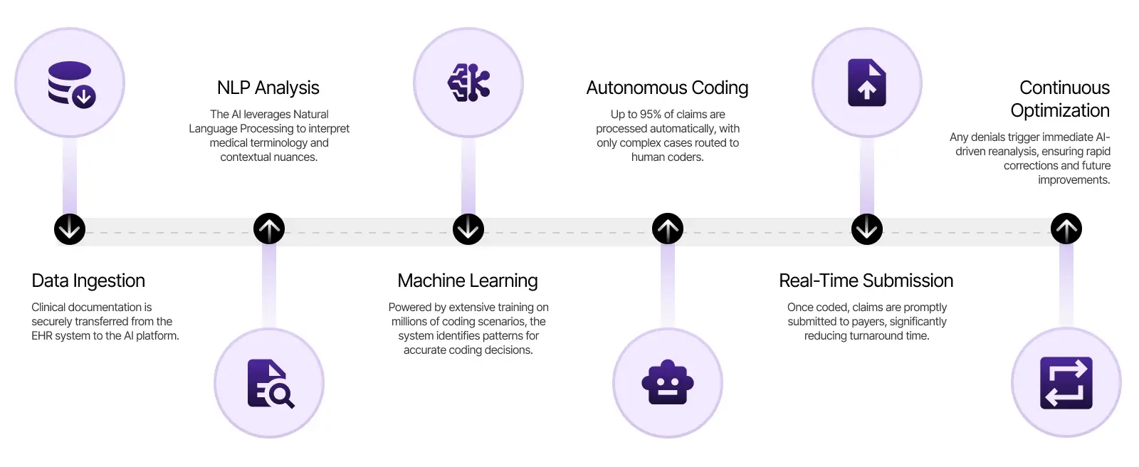 How AI Automates the Coding Process
