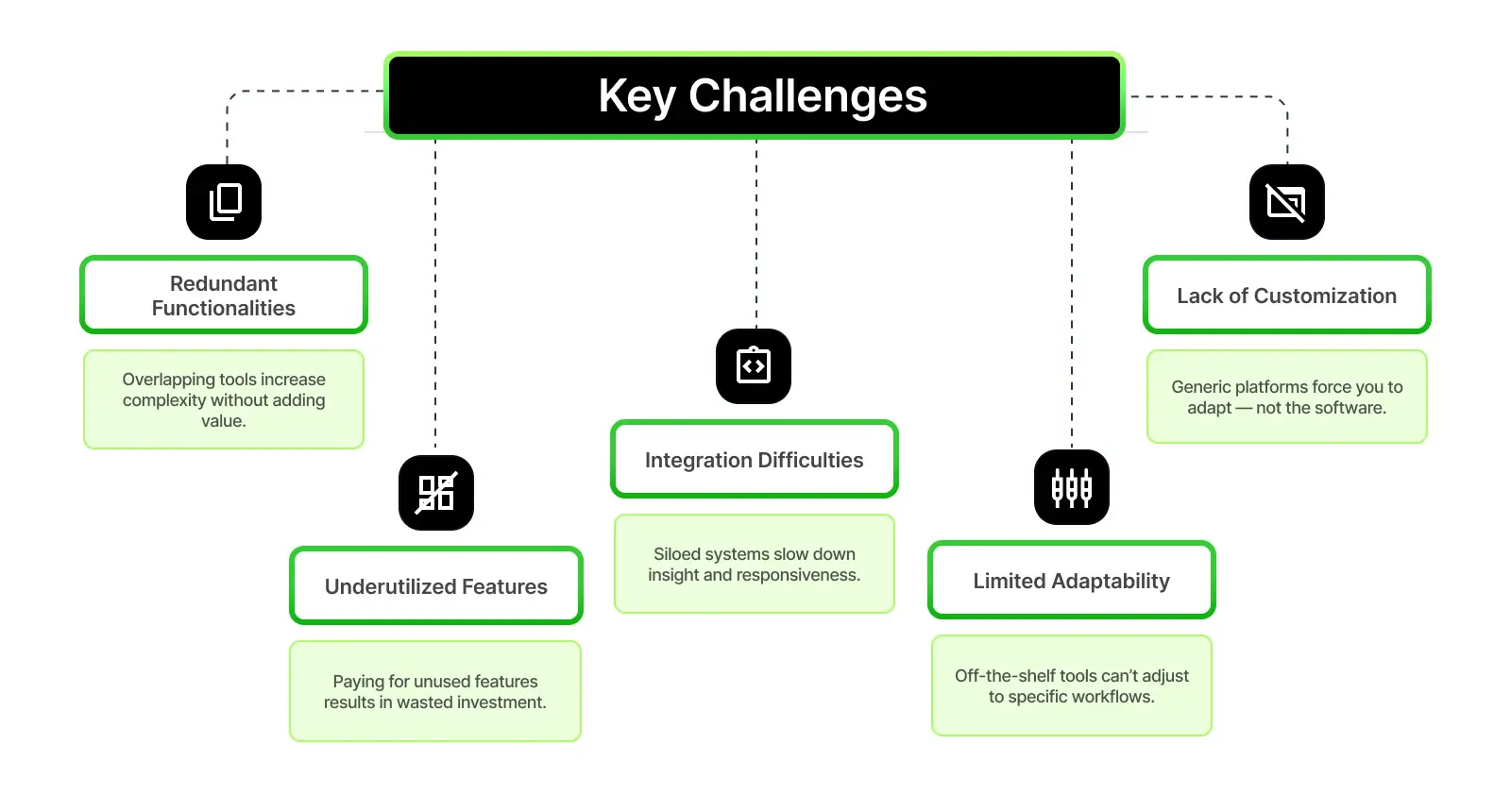 Challenges with ready-to-use solutions