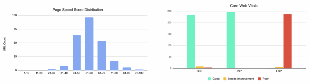 2 graphs that show your Page Speed score as well as your Core Web Vitals score