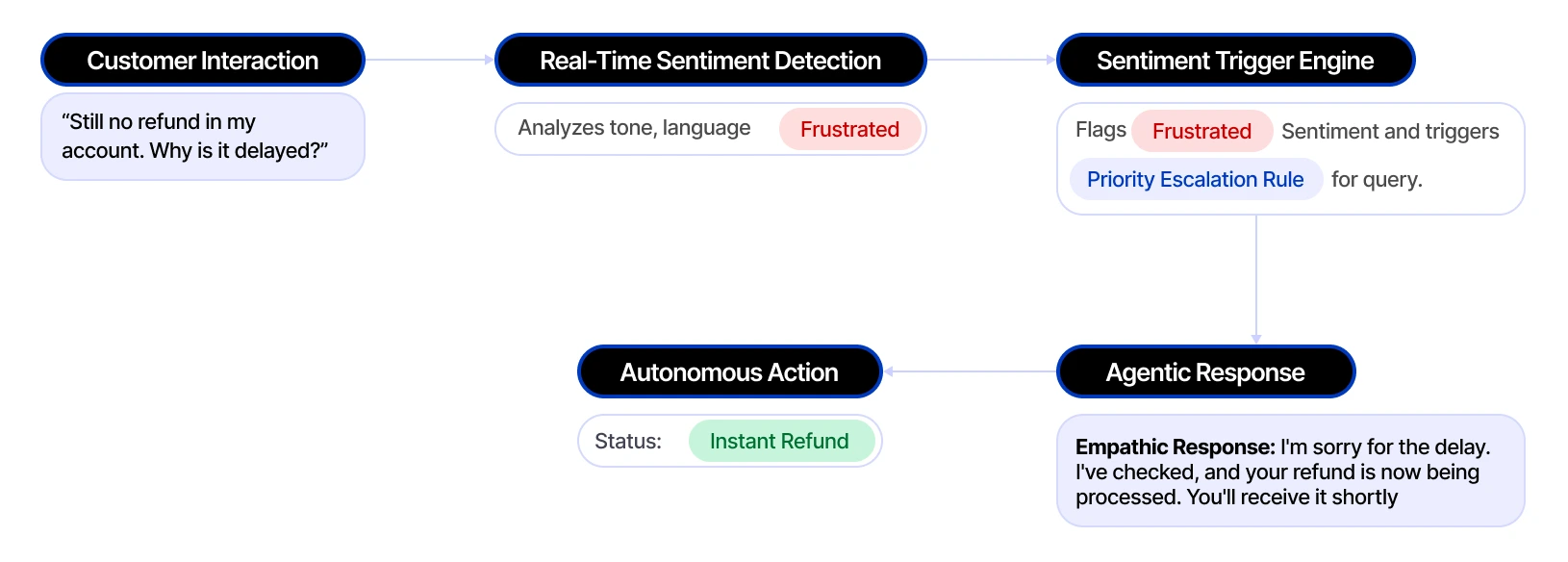 Real-Time Sentiment Analysis