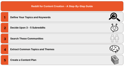 An infographic displaying the Reddit ideation process.