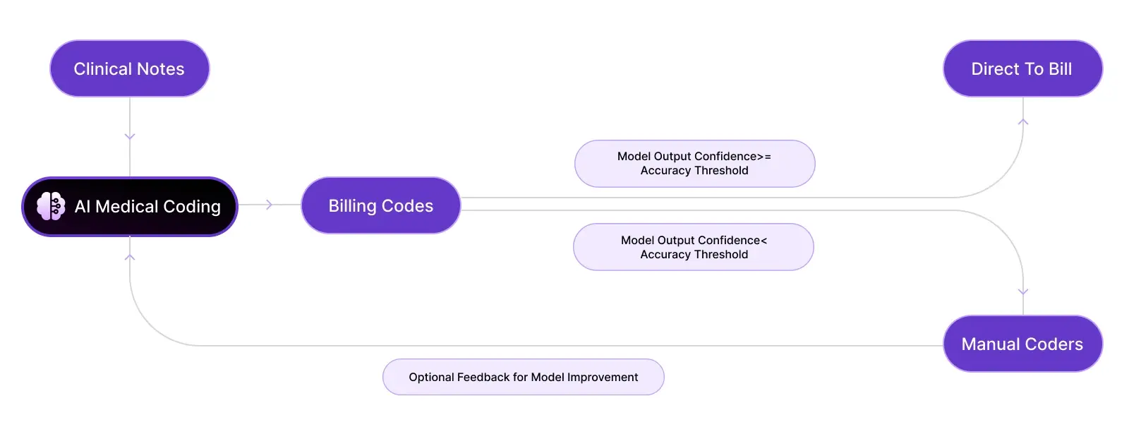 What Is AI Medical Coding