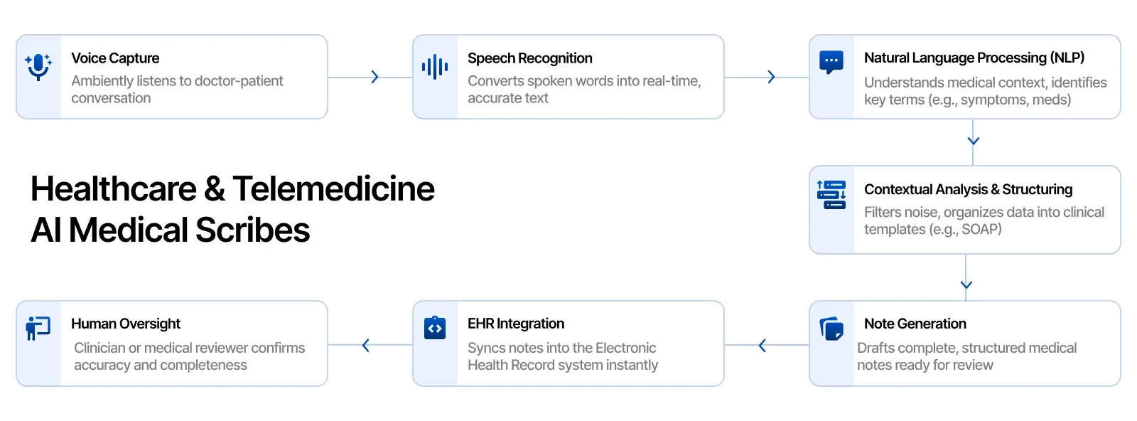 AI Medical Scribes- AI voice agent use case in healthcare