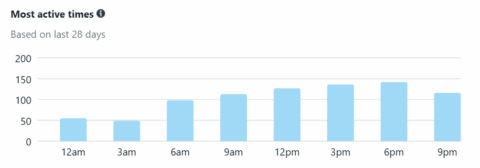Most active times on Instagram