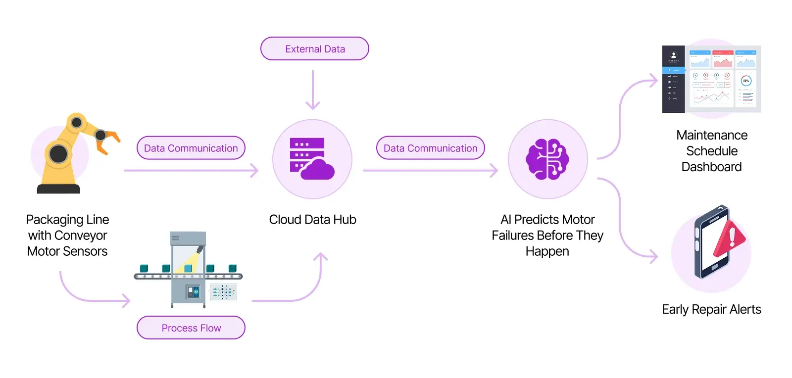 Key AI Use Cases Driving Results Predictive Maintenance