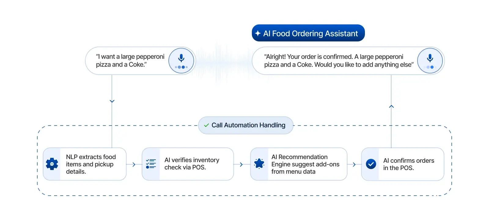 AI voice agent in Restaurants & FoodTech