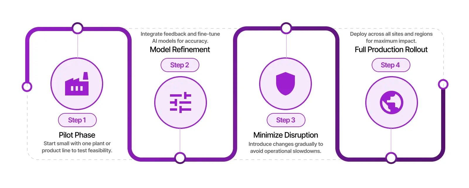Scale Through Phased Implementation