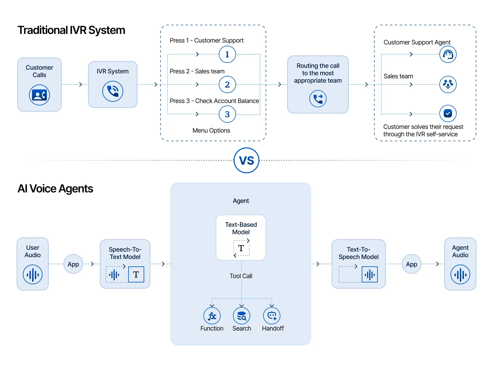 Why Are AI Voice Agents Gaining Momentum